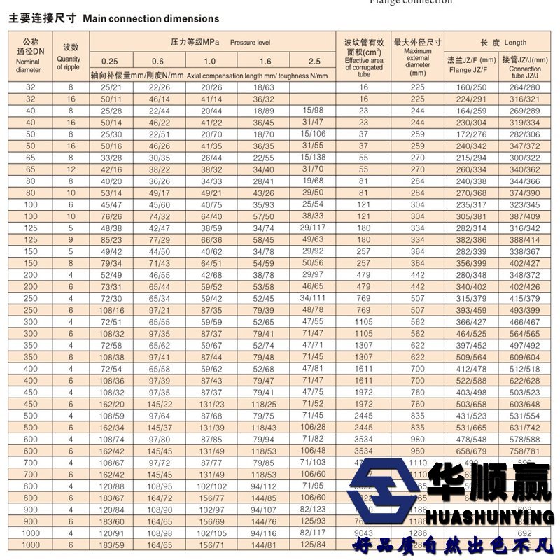 华顺赢波纹补偿器技术参数